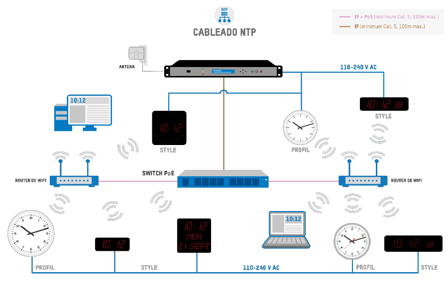 Distribución horaria